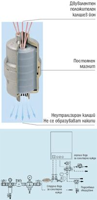 Филтър за магнитна обработка на водата 3/4"